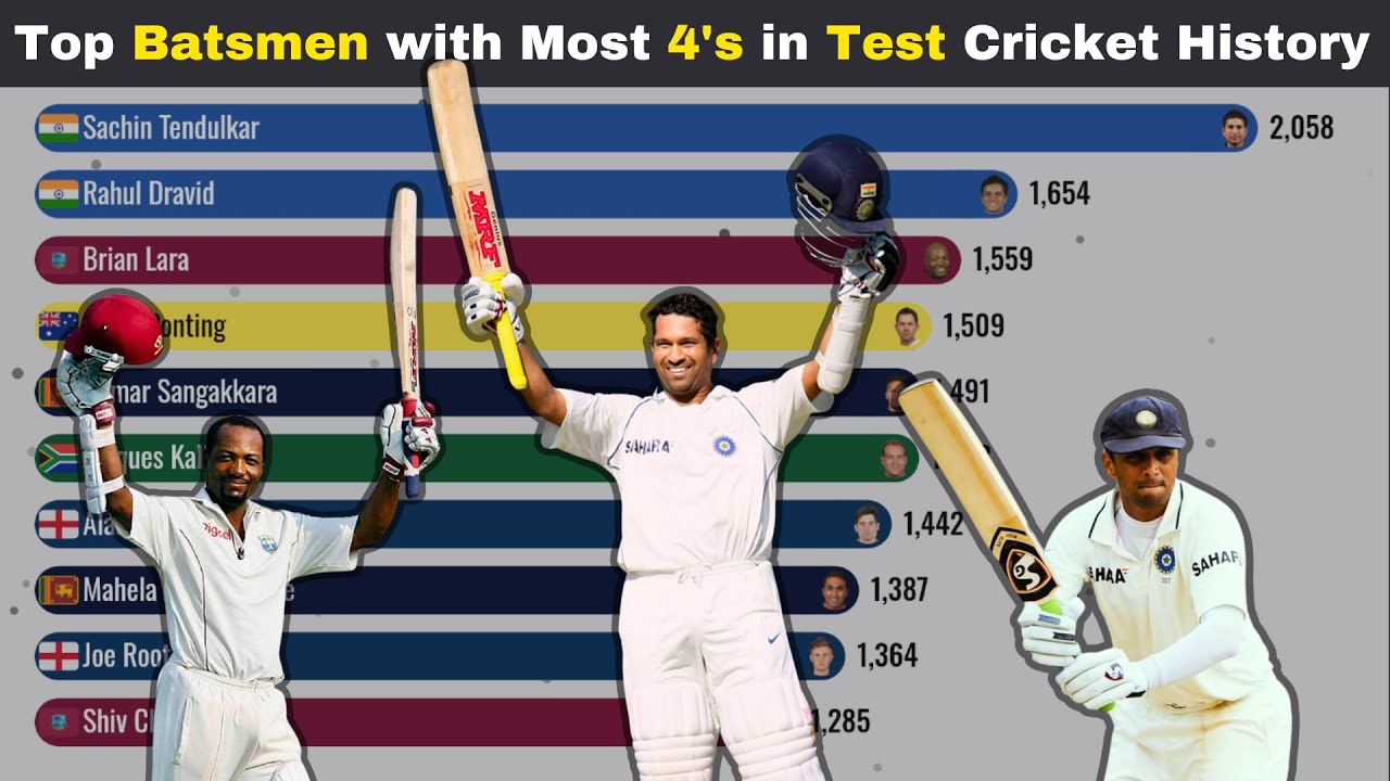 Top Batsmen with most 4's in Test Cricket History | G.O.A.T