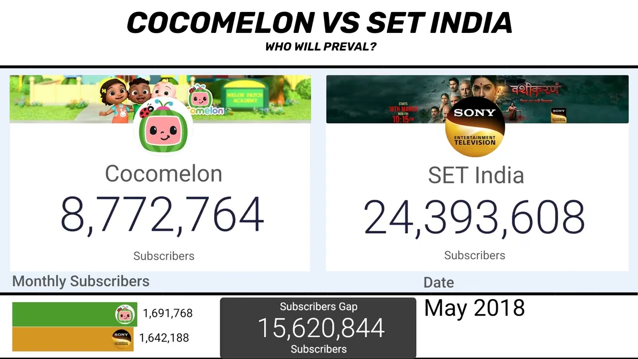 YouTube 1v1s: SET India VS Cocomelon - Nursery Rhymes