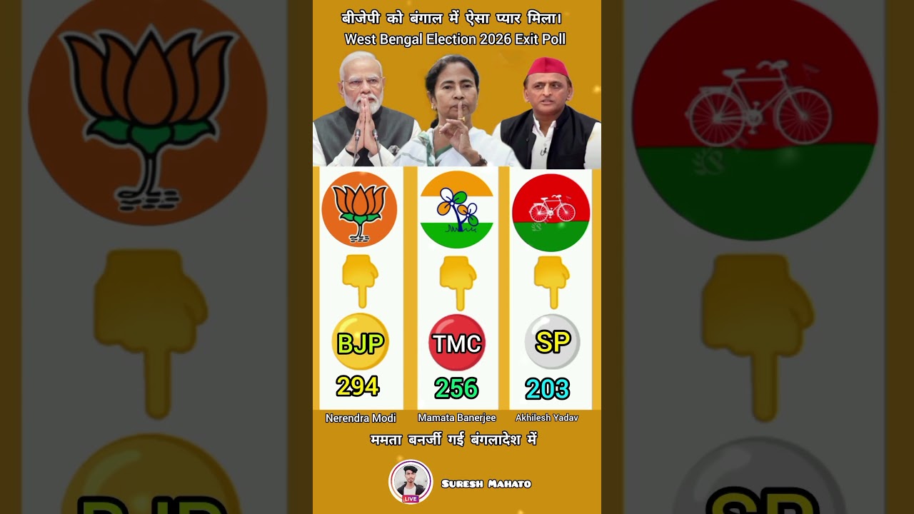 West Bengal Election 2026 Exit Poll #shorts #india #politics #bjp #news #viral #vote #westbengal