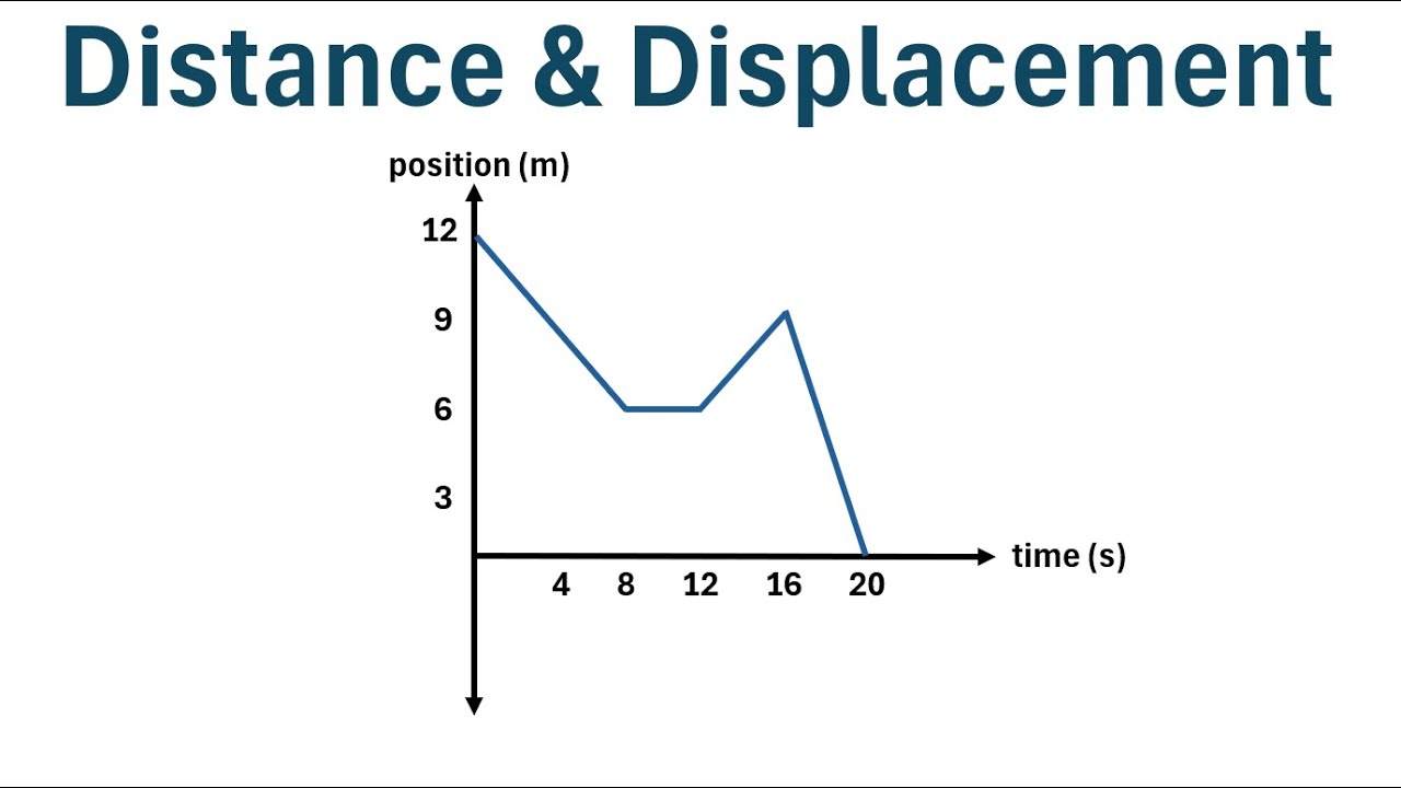 How to Calculate Distance and Displacement on a Position-Time Graph