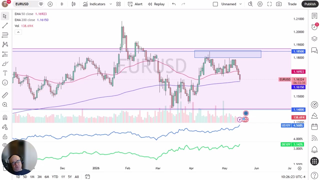 EUR/USD Price Analysis: Euro Drops Hard on Friday