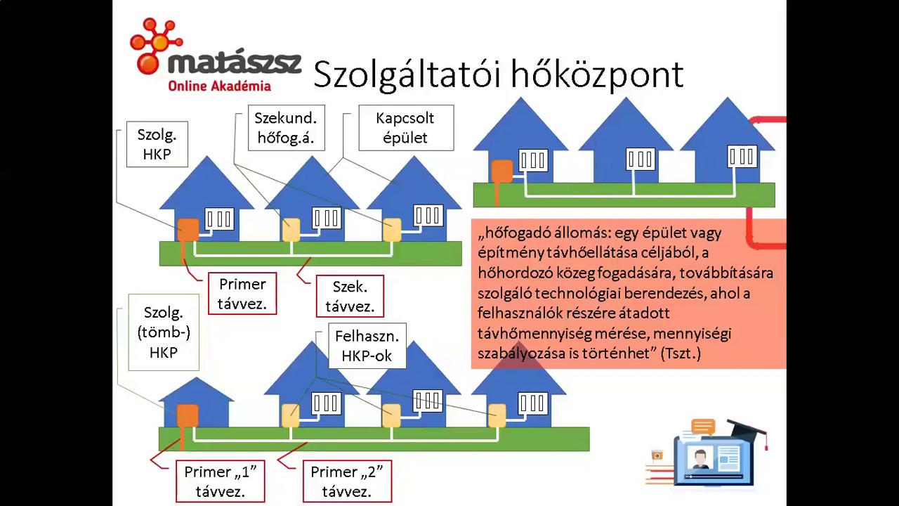 MaTáSzSz Online Akadémia  - A hőközpontok helye a távhő rendszerben