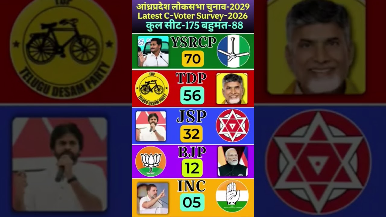 Andhra Pradesh Election 2029: Latest C-Voter Survey Analysis! 🗳️🔥#ysrcp #tdp #andhrapolitics