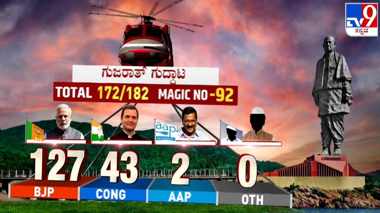 Gujarat Election Result 2022 Live Updates: BJP Cross 100-Mark, According To Early Trends