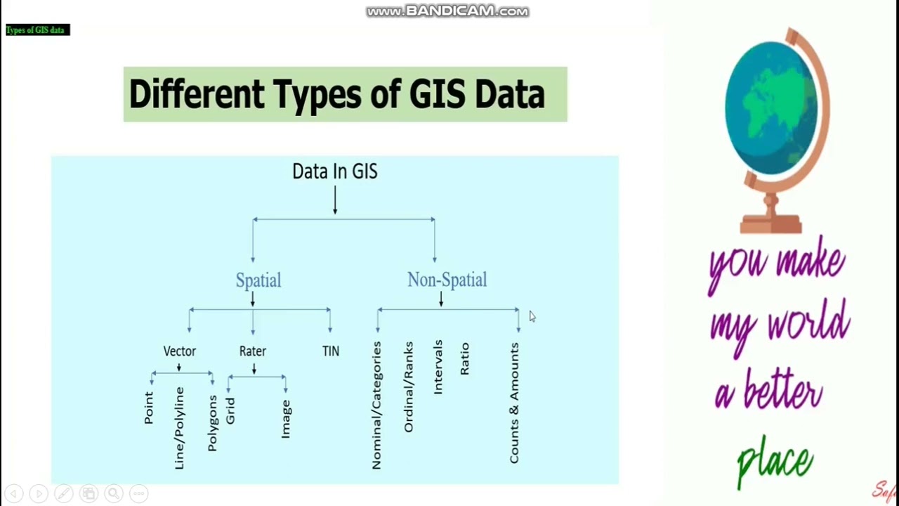 Non Spatial data, Meta data definition, classification and example in web gis