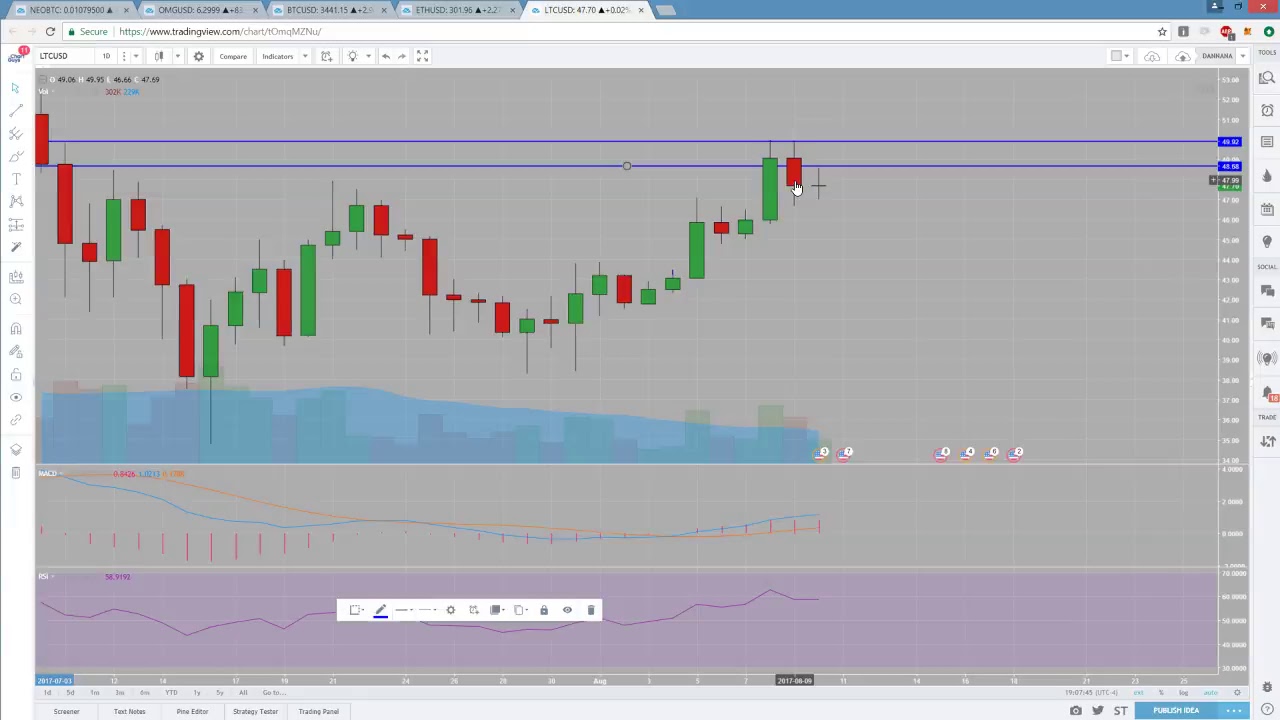 NEO OMG BTC ETH LTC Technical Analysis 8/10/2017