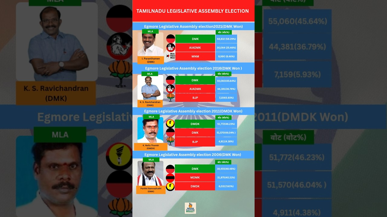 Egmore legislative assembly election #egmore #viralshorts #tamilnadu #tamilnadupolitics #shorts