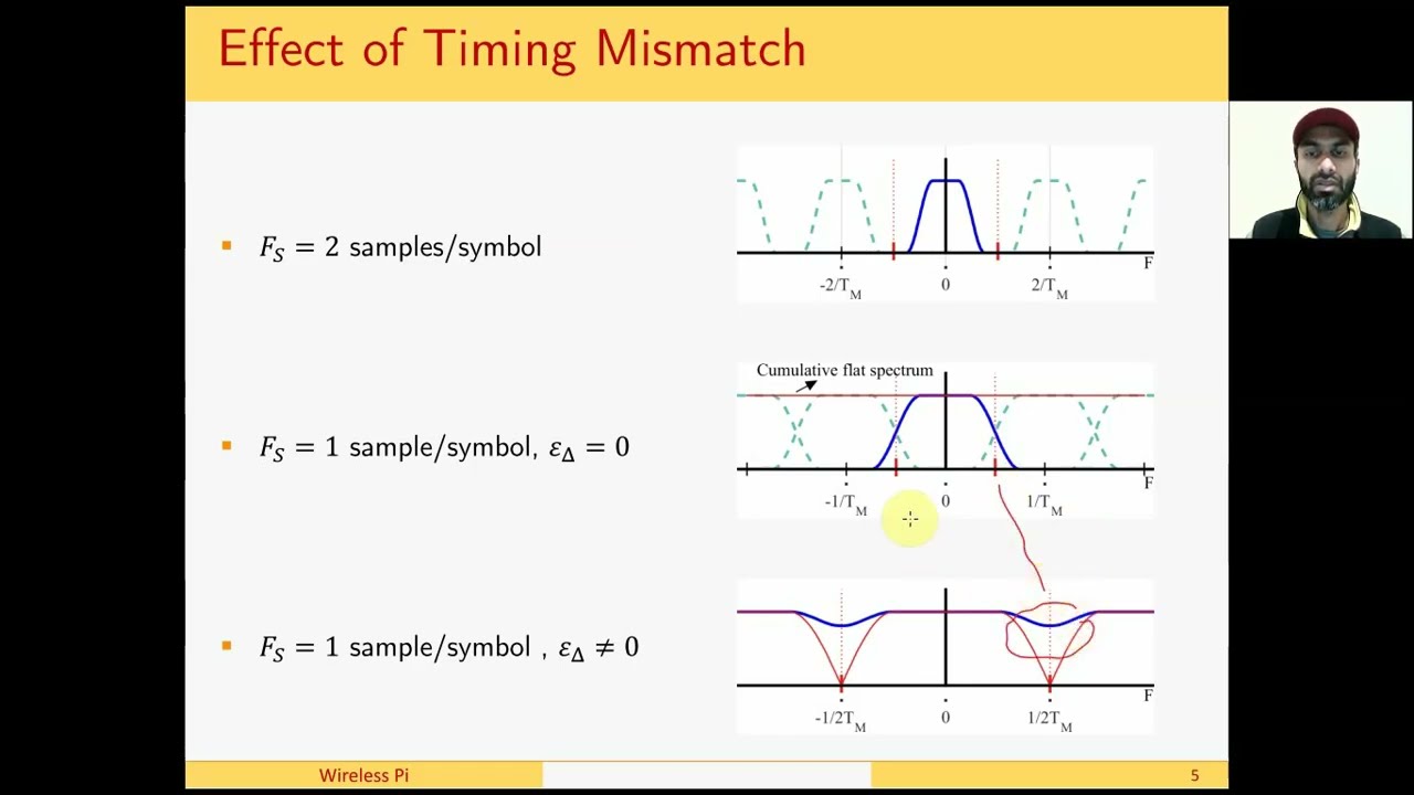 Why is Timing Synchronization Crucial for Digital Receivers