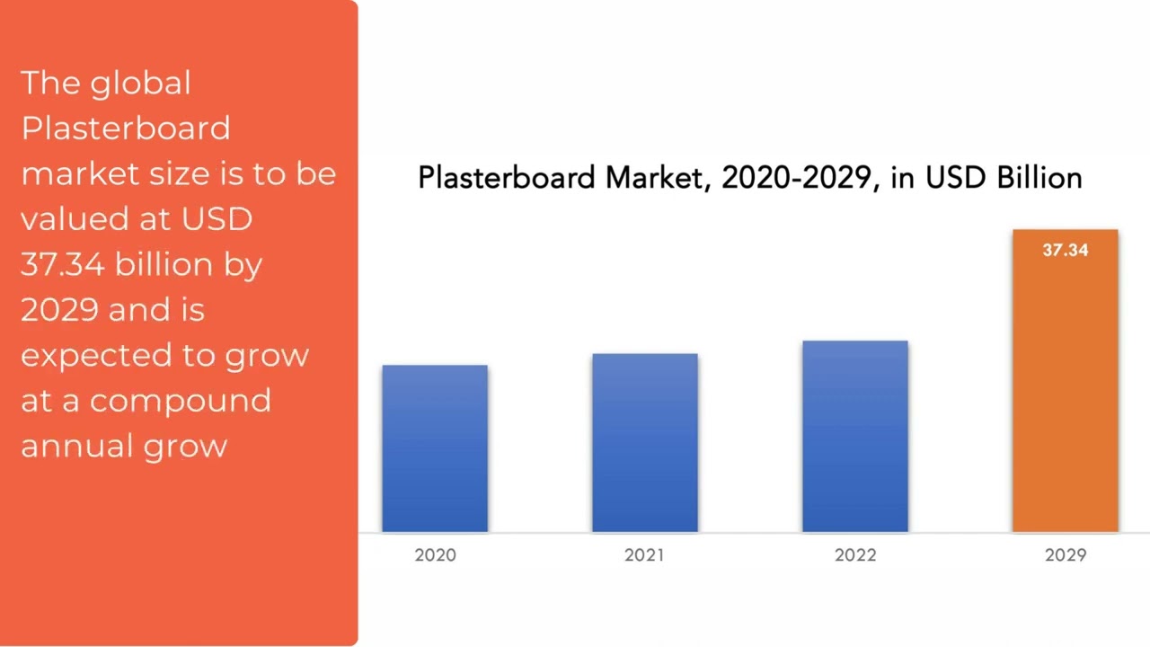 Plasterboard Market | Exactitude Consultancy Reports
