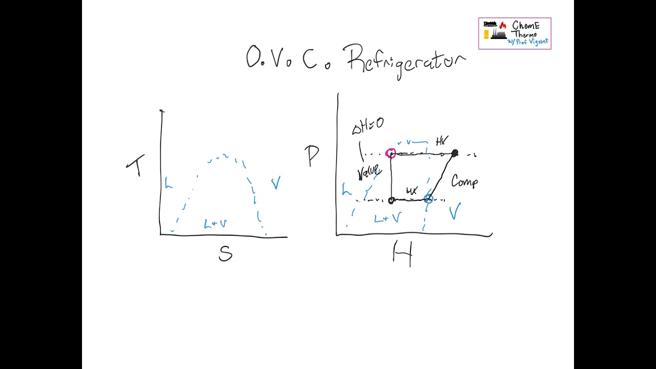 Making a PH or TS diagram - Ordinary Vapor Compression Refrigeration