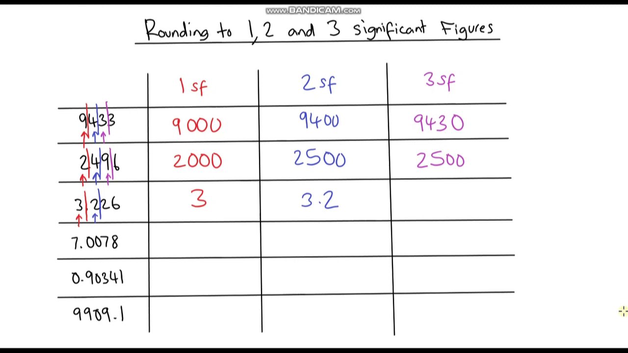 Rounding to 1, 2 and 3 Significant Figures
