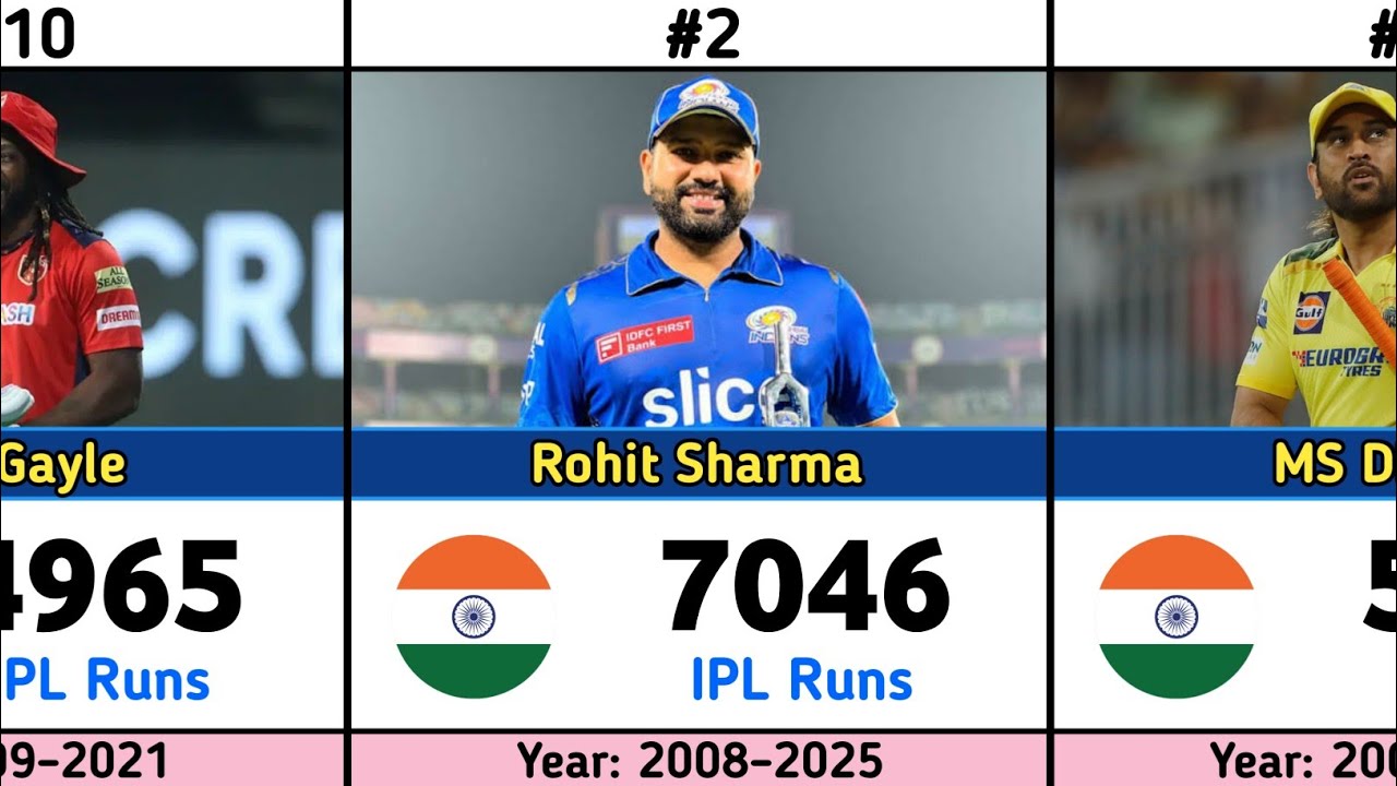 Most Runs in IPL History (2008&ndash;2025) 🏏 | All-Time Batting Kings