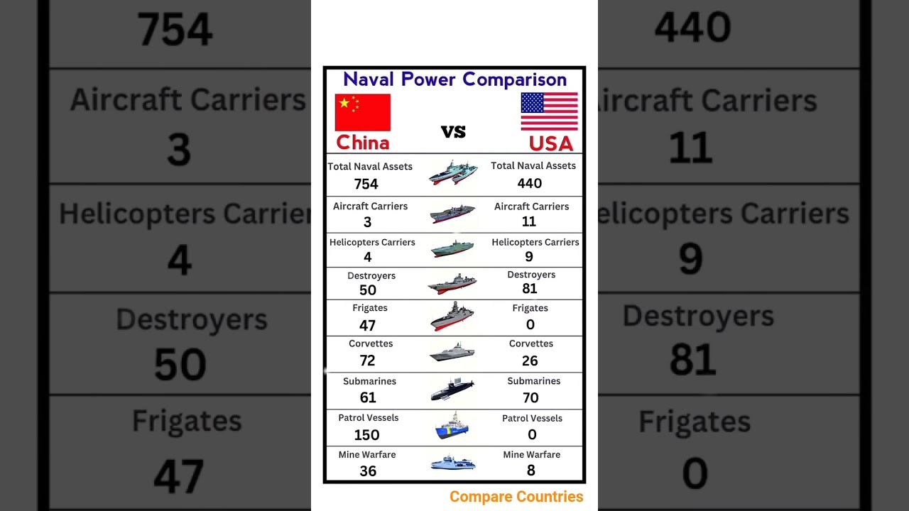 China vs USA Naval Power Comparison 2025 | Military Strength