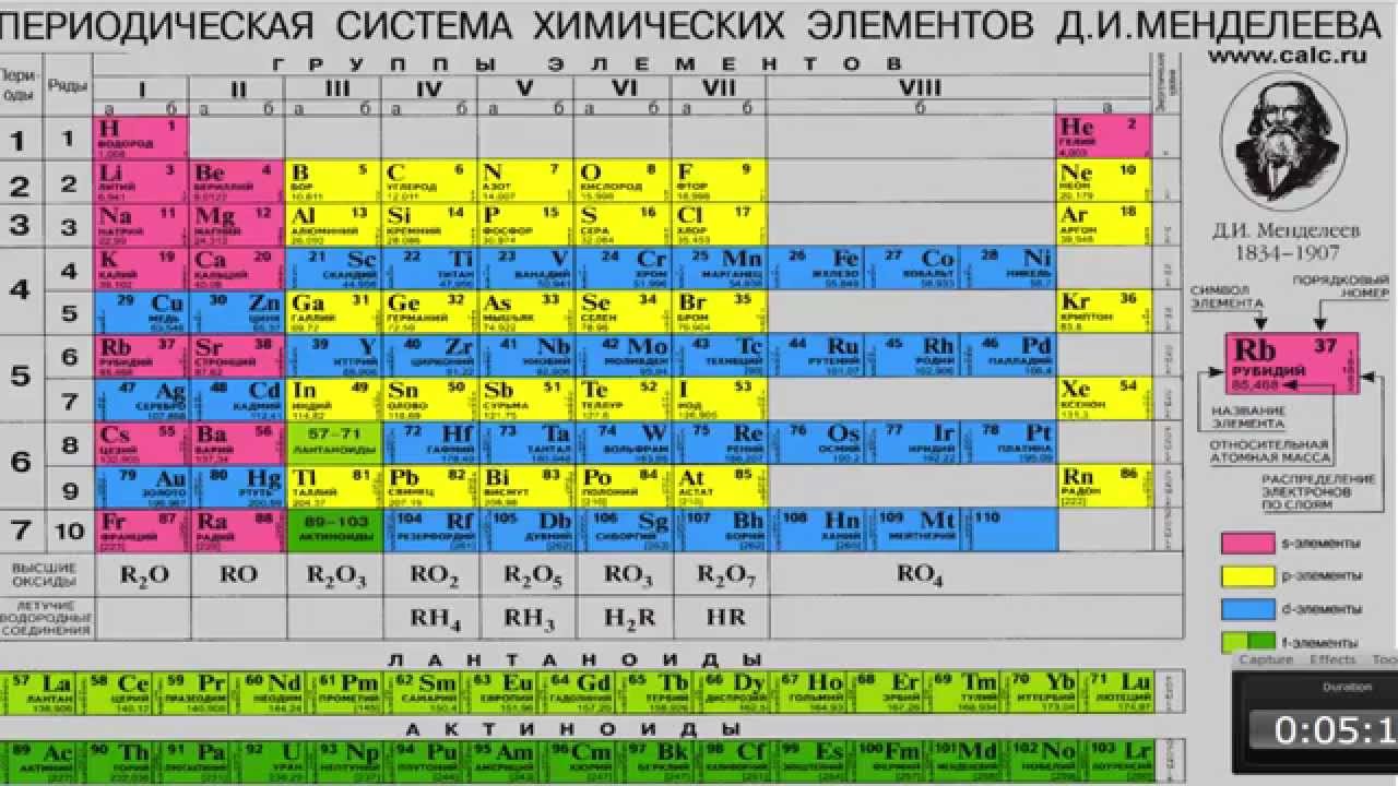Периодическая таблица Д.И.Менделеева - лучшая  шпаргалка по химии.