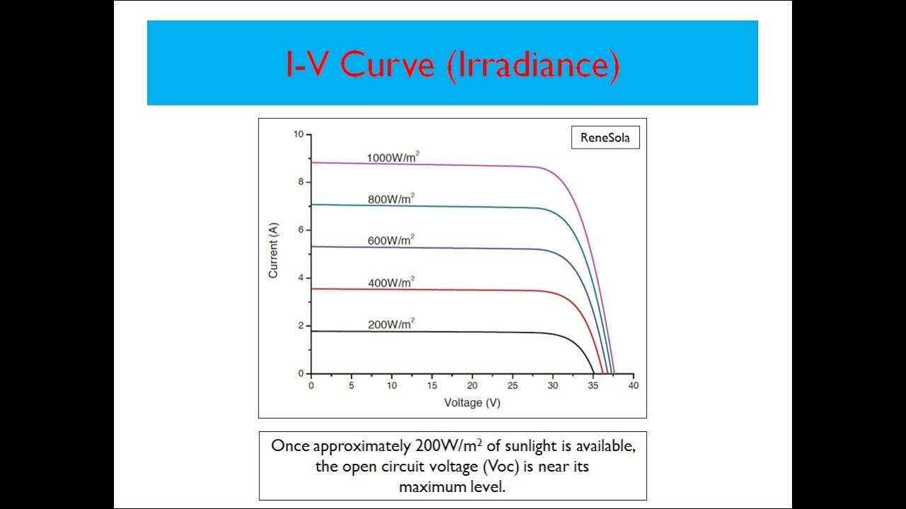 Solar Training - I-V Curve (Irradiance)