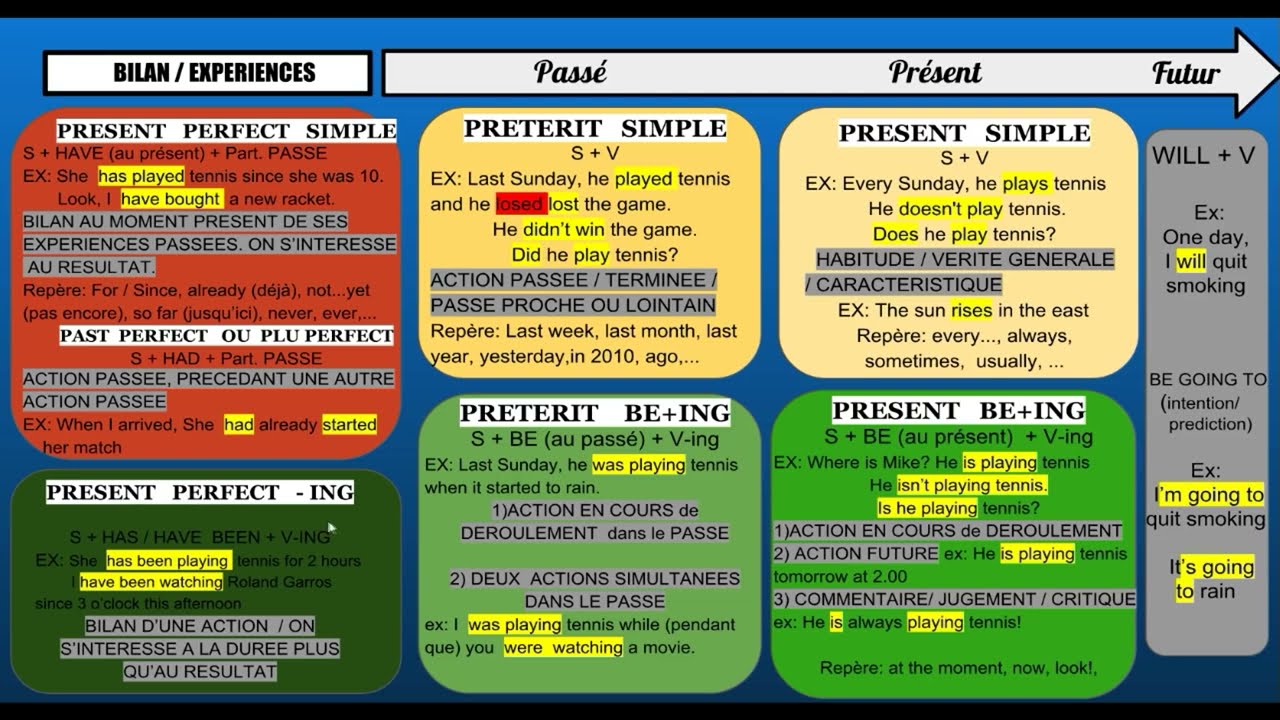 Comprendre TOUS les temps en anglais en 15 minutes #languagelearning #africa