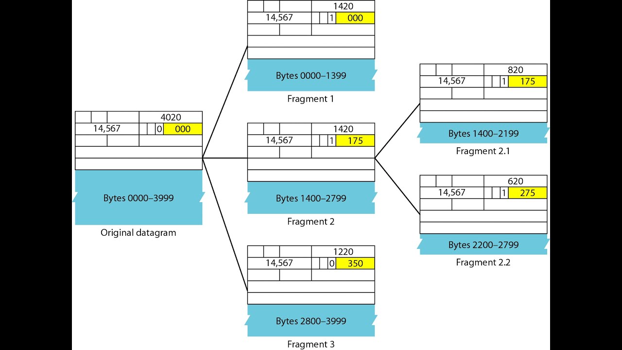 Fragmentation with Example - VTU CCN