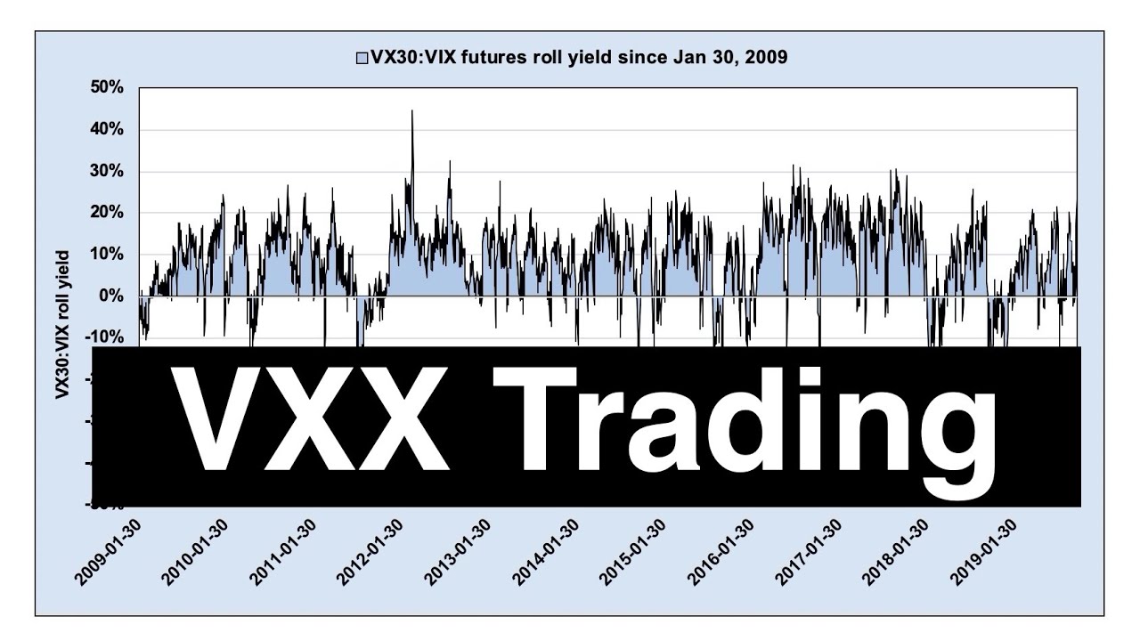 Why VIX futures roll yield is SO important  -  VXX trading