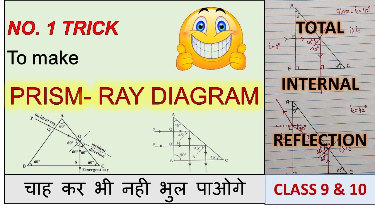 PRISM - Ray Diagram || EASY TRICK || Total Internal Reflection || class 9 & 10 (For: rt.∆)
