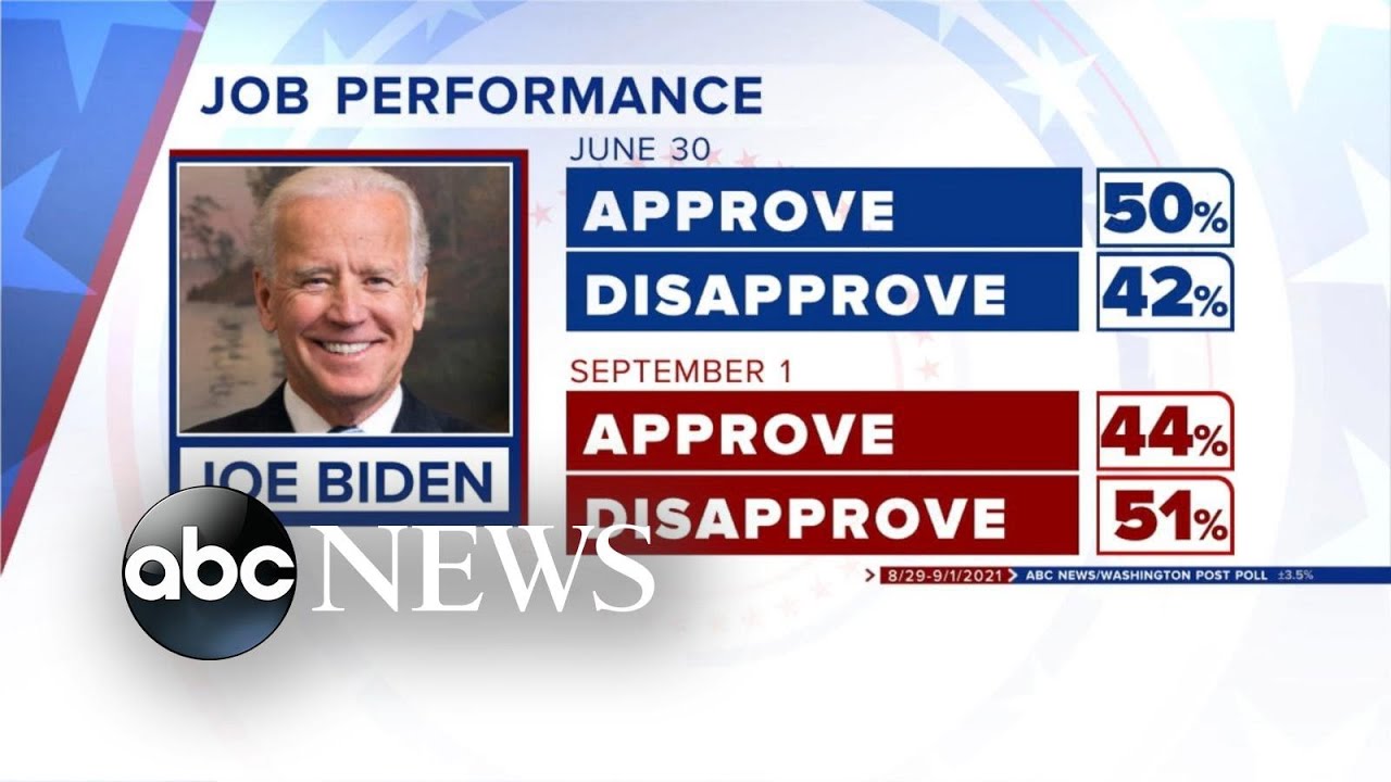 Afghanistan, multiple crises drive down Biden&rsquo;s approval rating