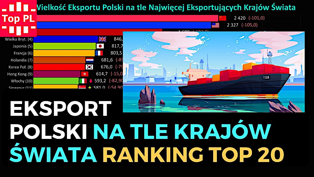Eksport Polski na tle Krajów Świata - Ranking Top 20, 1989 do 2019 [4K]