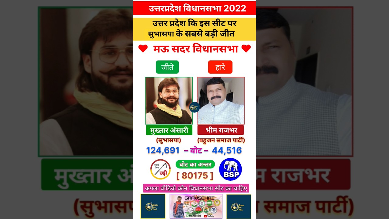 Mau Sadar 2022 Up Assembly Election Results..