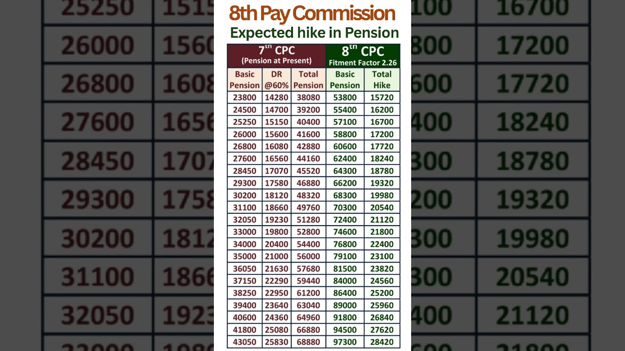 8th Pay Commission -Expected hike in Pension