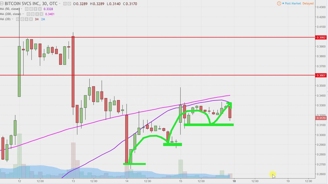 Bitcoin Services Inc - BTSC Stock Chart Technical Analysis for 12-15-17