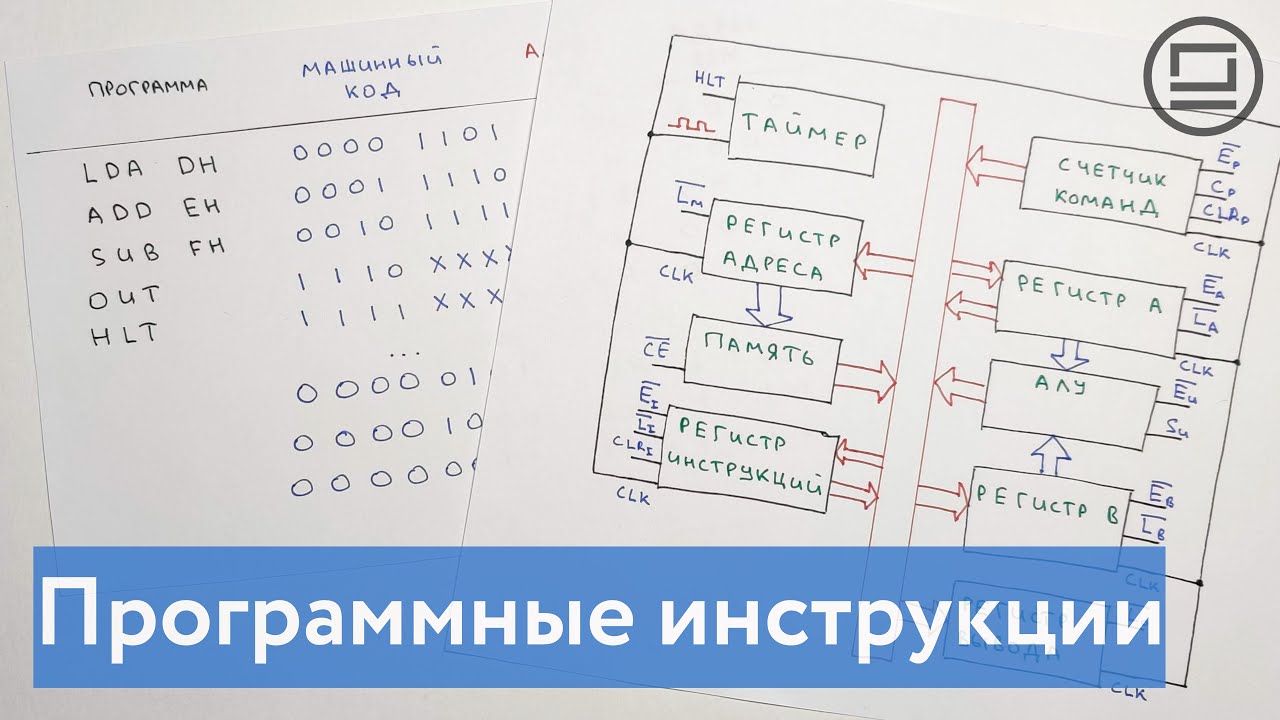 Программные инструкции и взаимодействие компонентов