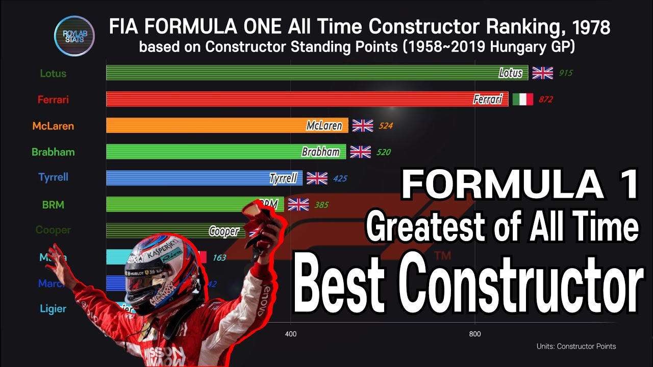 TOP 10 Formula 1 Constructors; by Most F1 Constructor Points(1958~2019 Hungary)