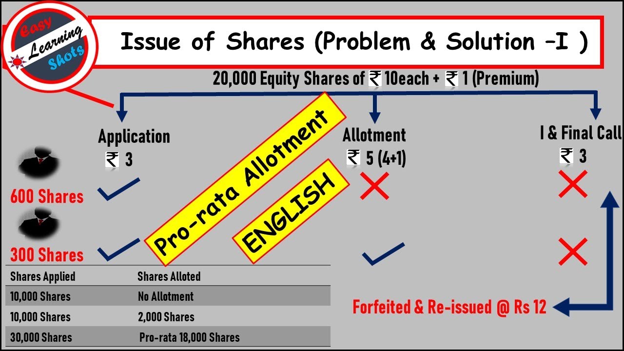 Pro-rata allotment, forfeiture and reissue of shares with example in English Issue of shares
