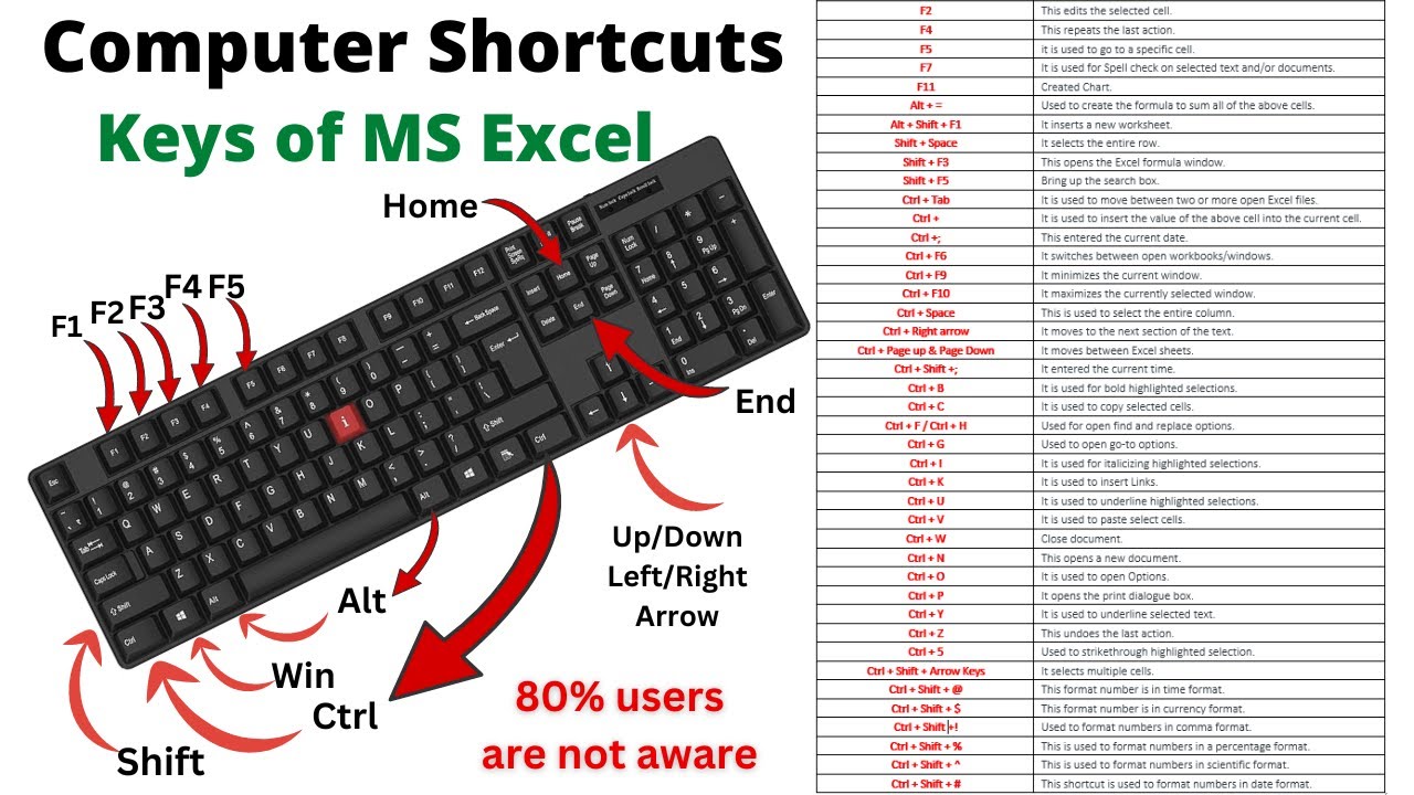 Excel shortcut Keys (हिंदी) | MS Excel Shortcut Keys | Most Useful Excel Shortcuts - AllTechapple