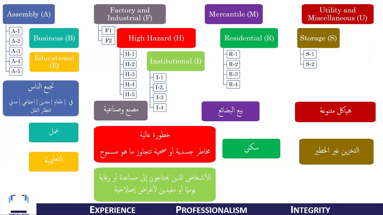 Chapter 3 (SBC801): Occupancy concepts + Overview of  passive fire protection