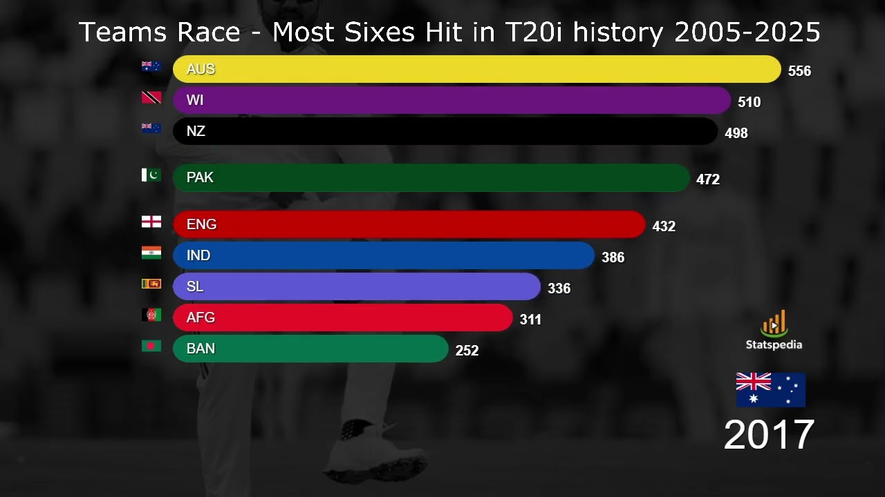 Most Sixes by Teams in T20I Cricket History (2005–2025) | Bar Chart Race Animation