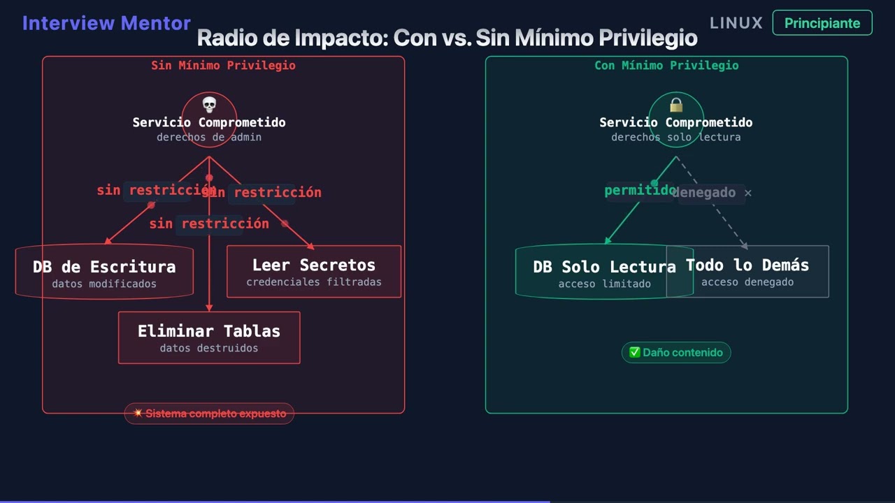 ¿Qué es el Principio de Mínimo Privilegio?