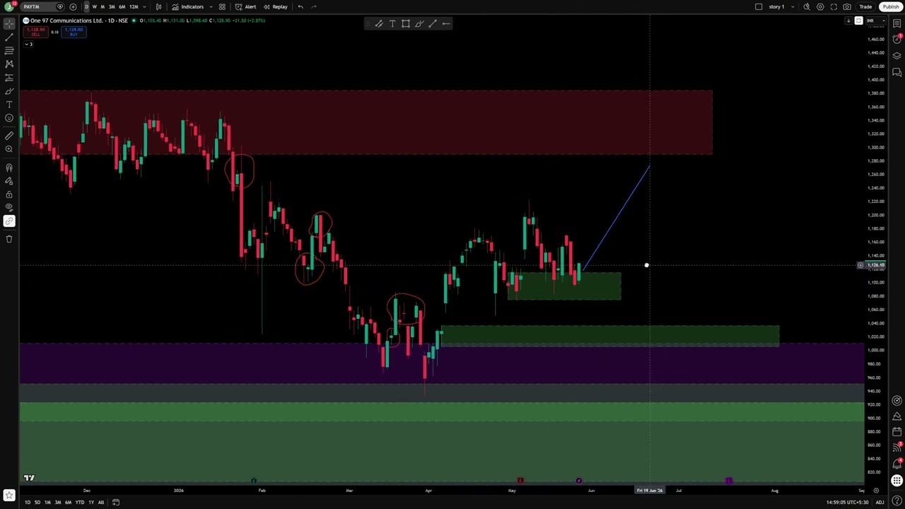 &ldquo;PAYTM Price Action Analysis | Complete Top Down Approach&rdquo;