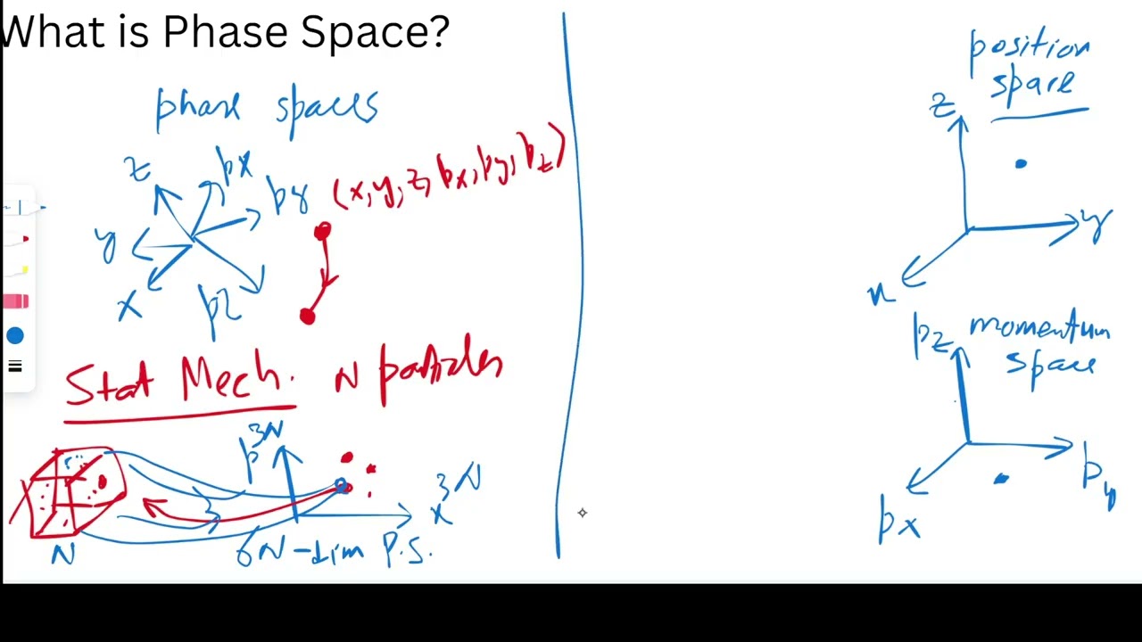 What is Phase Space?