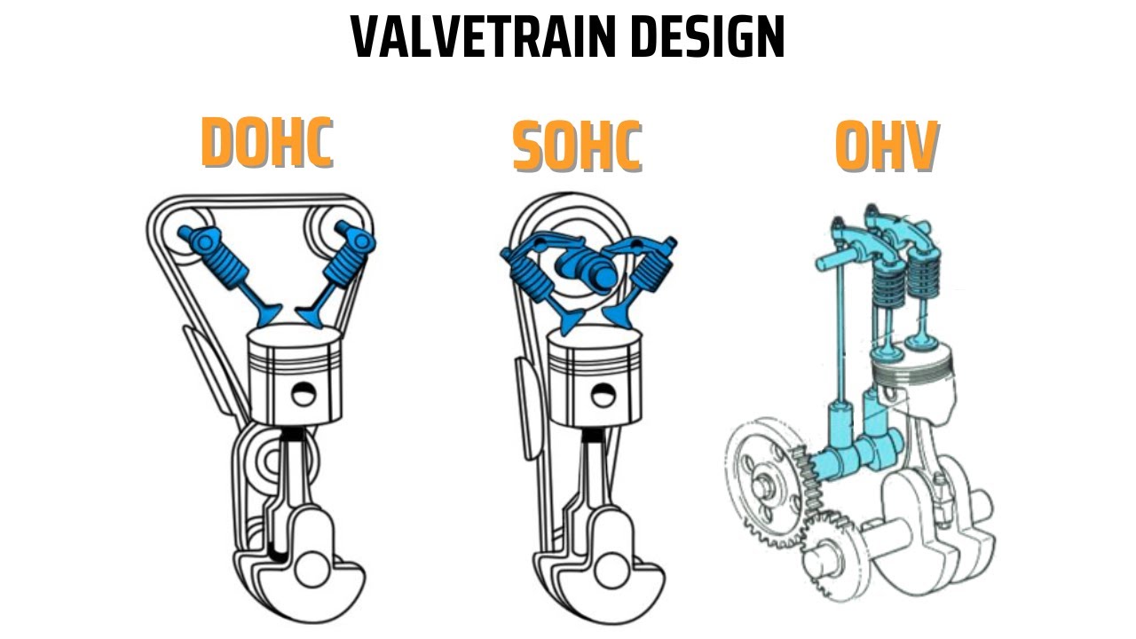 Best Engine Valvetrain Design | OHV, SOHC, DOHC or Flathead