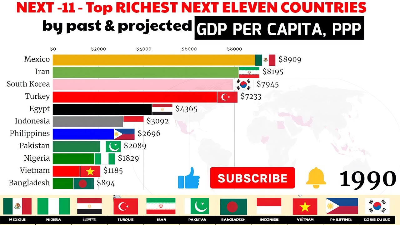 Top richest NEXT ELEVEN countries by GDP per capita ppp|Iran, Turkey, Egypt, Indonesia, Bangladesh
