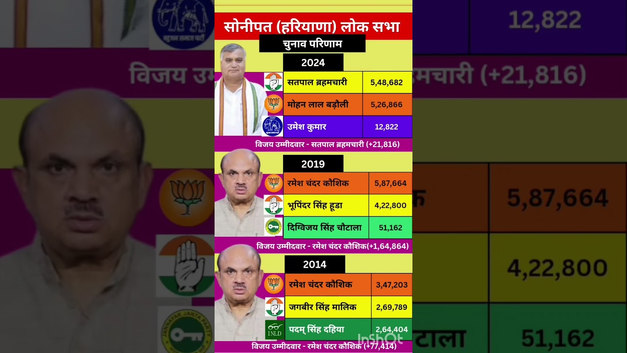 Haryana Lok Sabha election result #soniagandhi #rahulgandhi #congress #bjp #up #raebareli