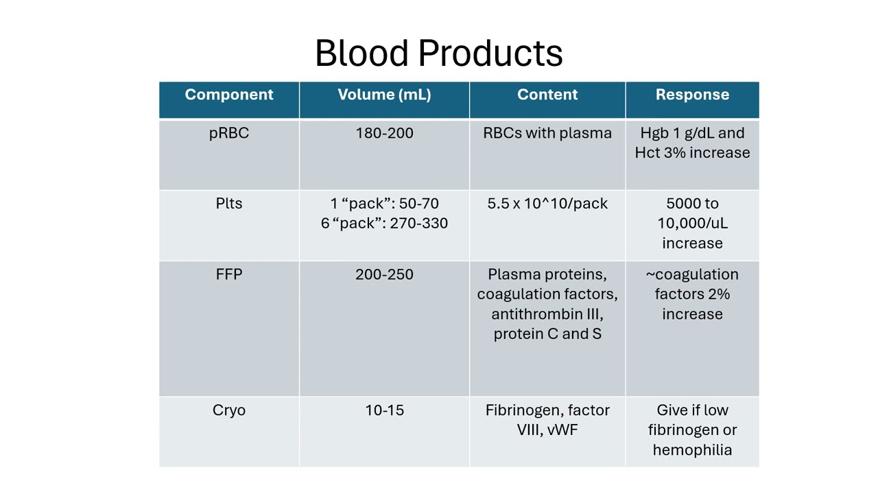 Massive Transfusion Protocol