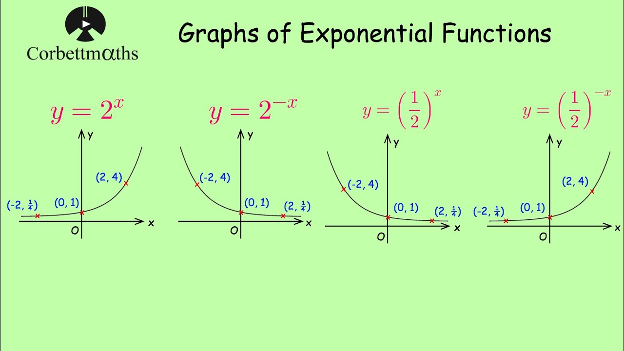 Exponential Graphs - Corbettmaths