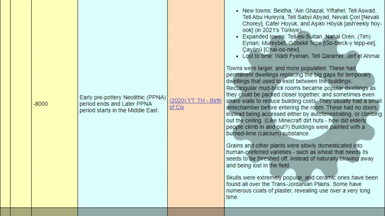 Page 34: Early PPNA period ends and Later PPNA period starts in the Middle East