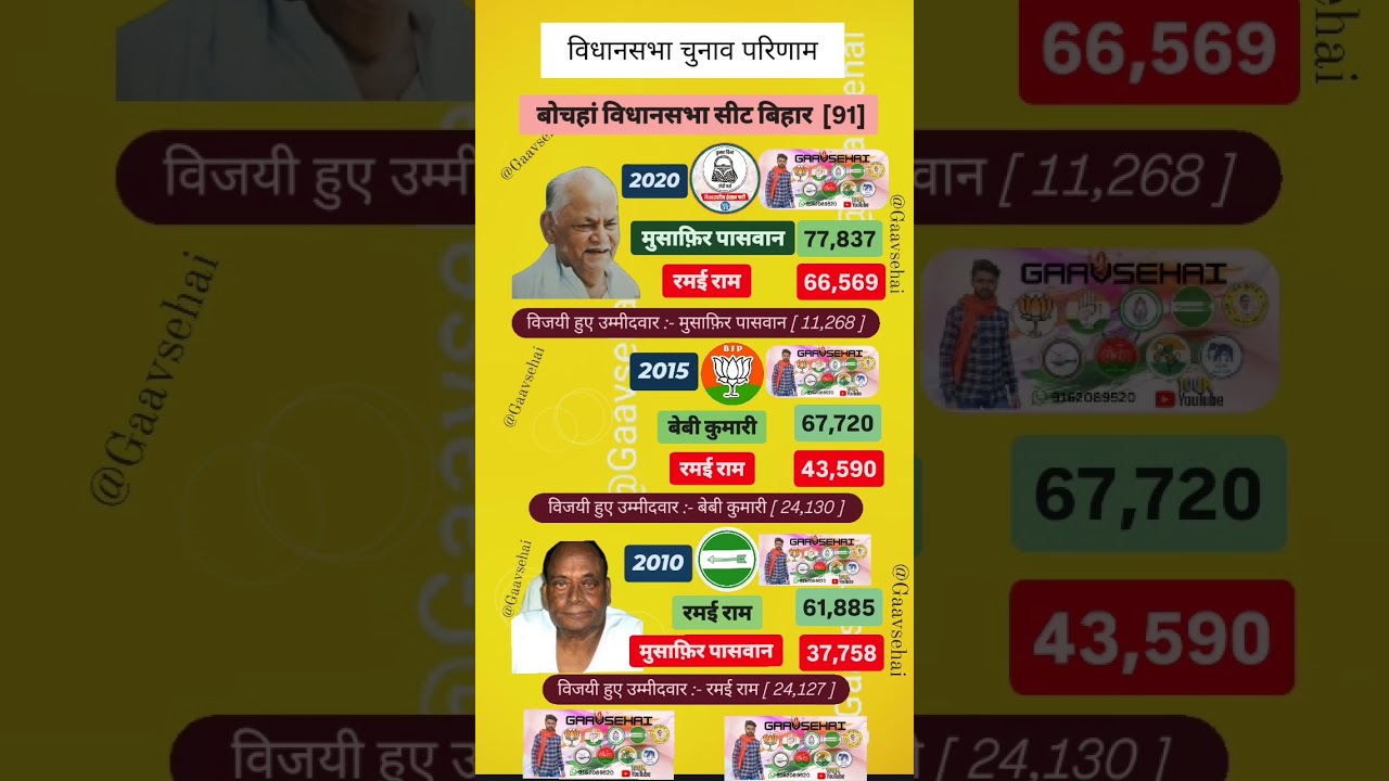 Bochahan Bihar Assembly Election Results #rjd #jdu #vip #ljp