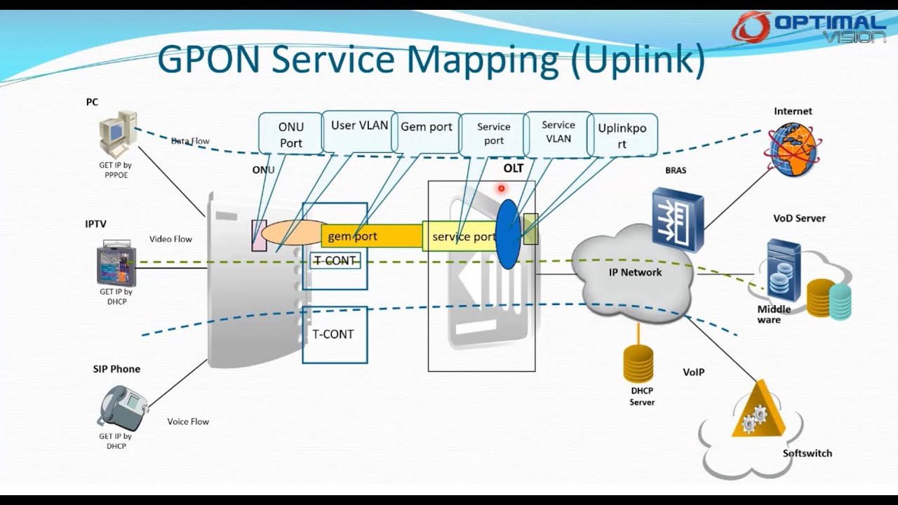 FTTH English - Basic Definitions in FTTH (GEM , T-CONT, ..)