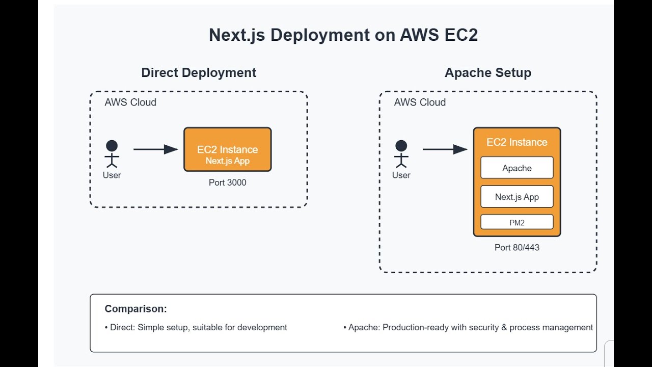 How to Deploy Next.js on AWS EC2 | Direct vs Apache Setup Tutorial