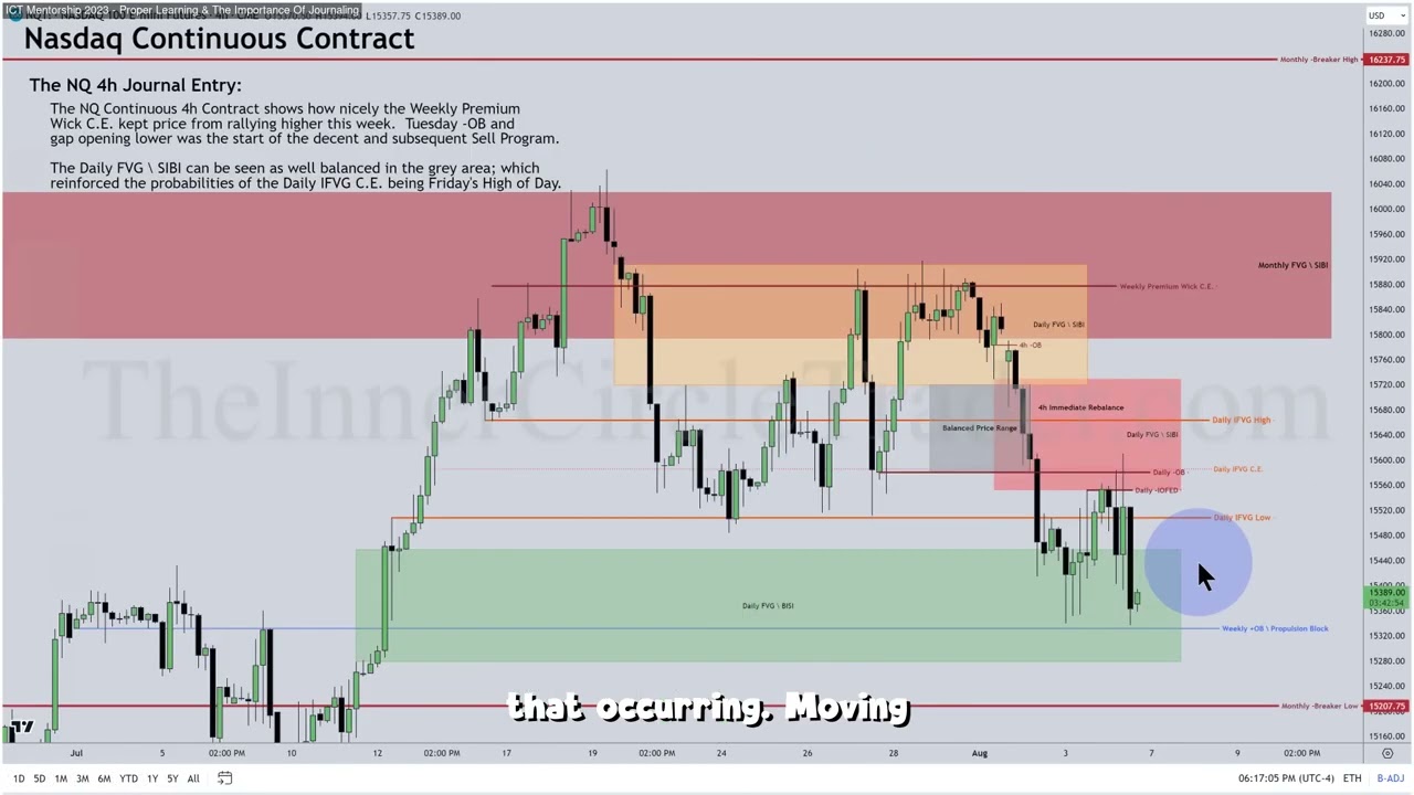 ICT Examples: Institutional Order Flow Entry Drill #19