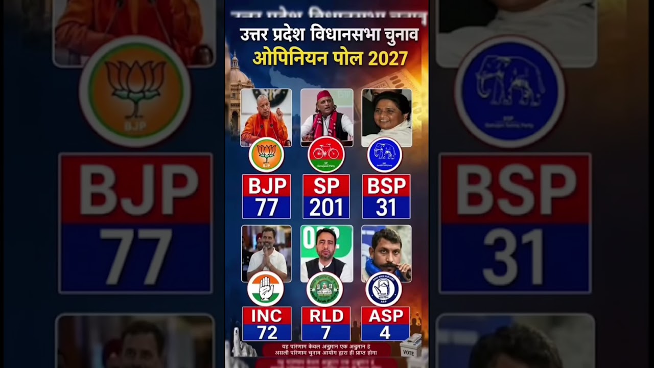 UP Assembly Election 2027 Opinion Poll: Which Party Is Winning How Many Seats? | Big Survey