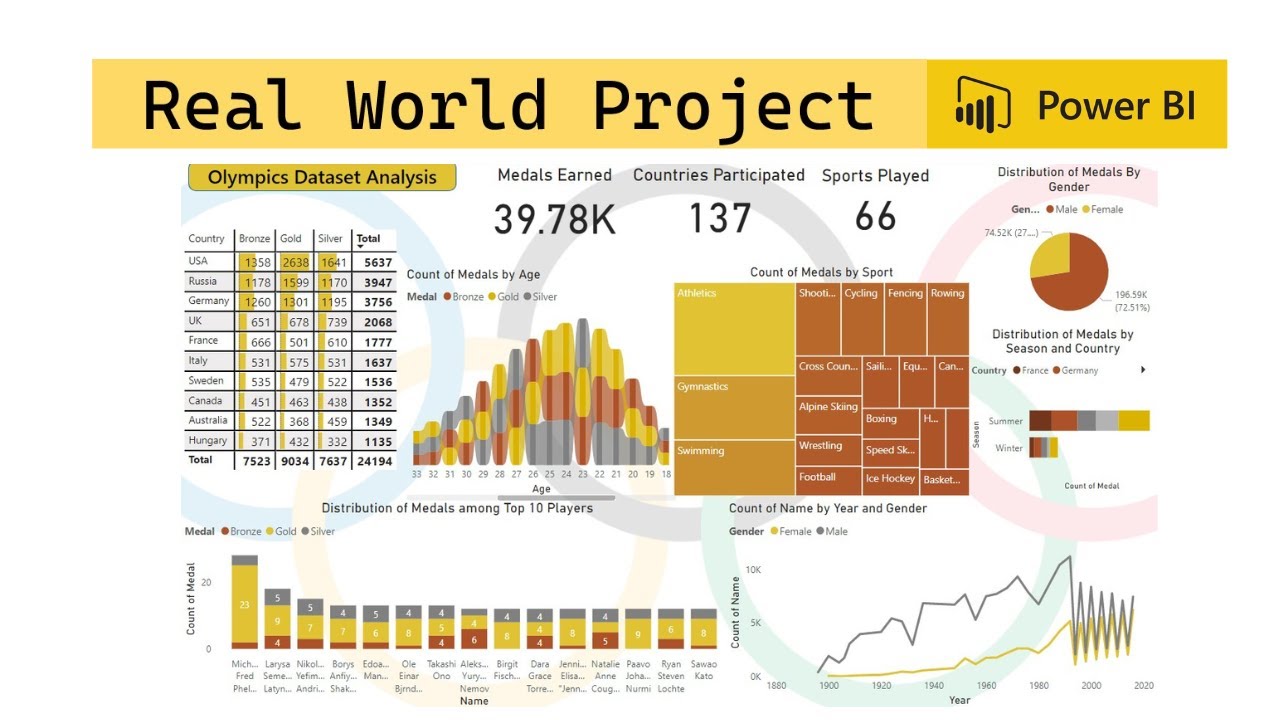 Olympics Dataset Analysis | Real World Project | Power BI