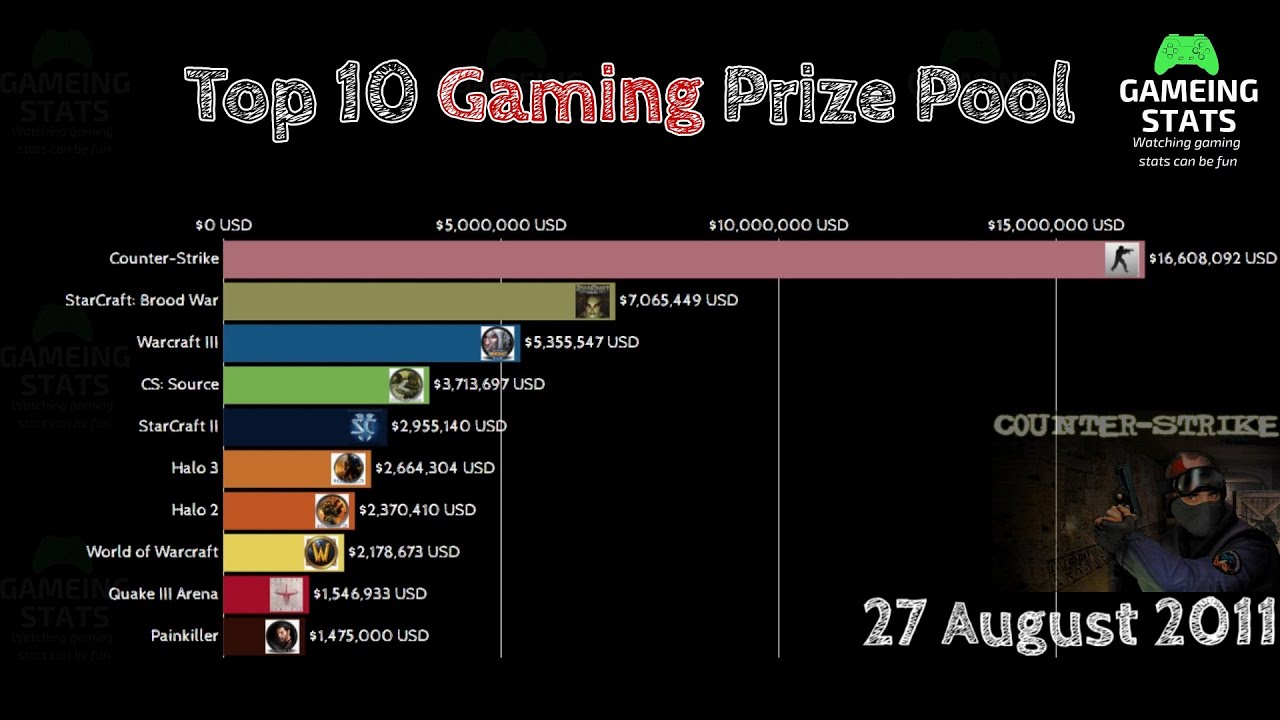 Top 10 Prize Pool | Biggest esport prize money for gamers